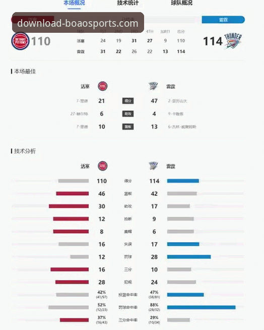 亚历山大47分加时制胜：通过博奥体育移动应用获取NBA实时数据完整指南